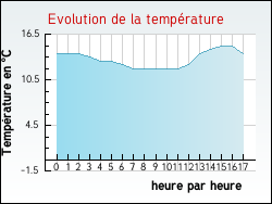 Evolution de la temprature de la ville de Forest-l'Abbaye